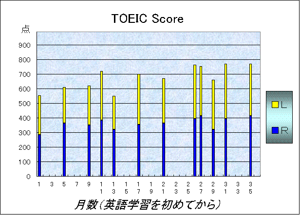 TOEIC Score 2003.7