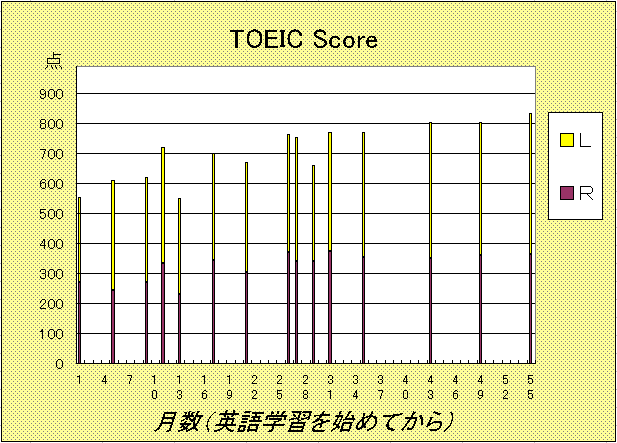 TOEIC Score 2005.3